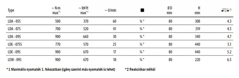 Szelepnyitó nyomatékkulcsok, Elektromos és akkumulátoros kivitelben (GEDORE LDA-S; LDE-S; LEW-S) (GEDORE GVW)