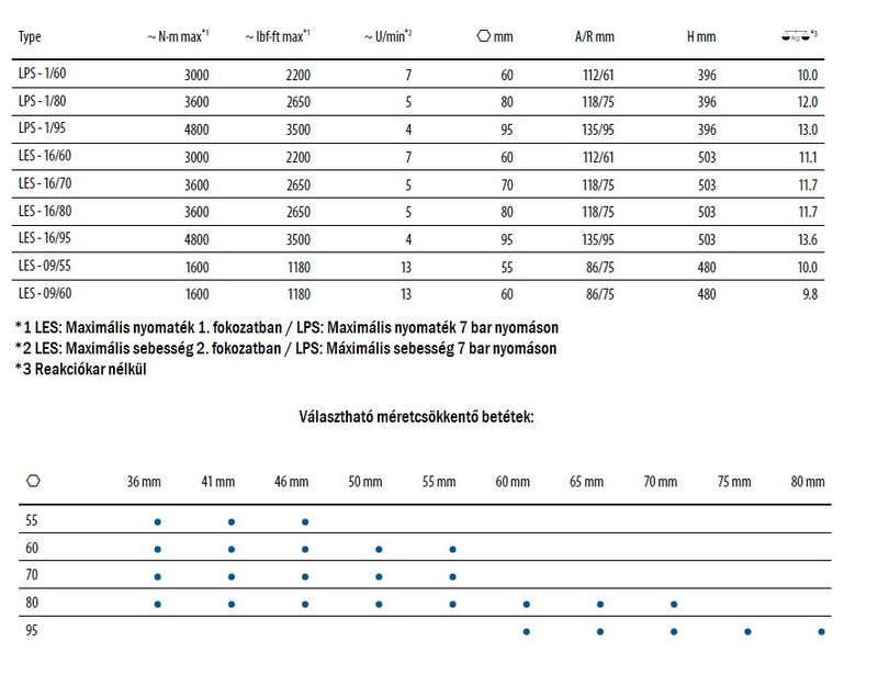 Torque wrenches for heat exchangers, pneumatic and electric versions (GEDORE LPS; LES) (GEDORE HEW)