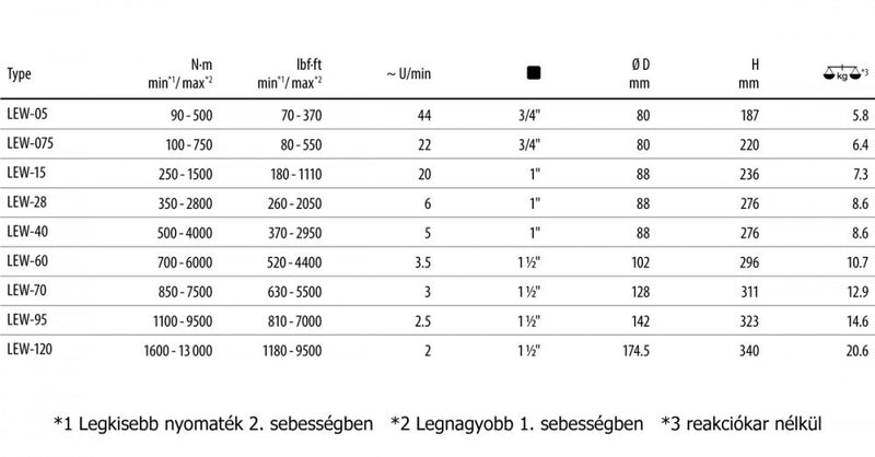Elektromos nyomatékkulcs (derékszögű kivitel) (GEDORE LEW)